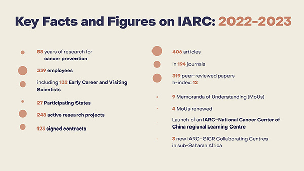 Key Facts and Figures on IARC and Scientific Highlights: 2022–2023